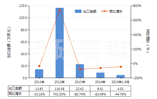 2011-2015年9月中國制成型的褐煤(HS27022000)出口總額及增速統(tǒng)計 2011-2015年9月中國制成型的褐煤(HS27022000)出口總額及增速統(tǒng)計